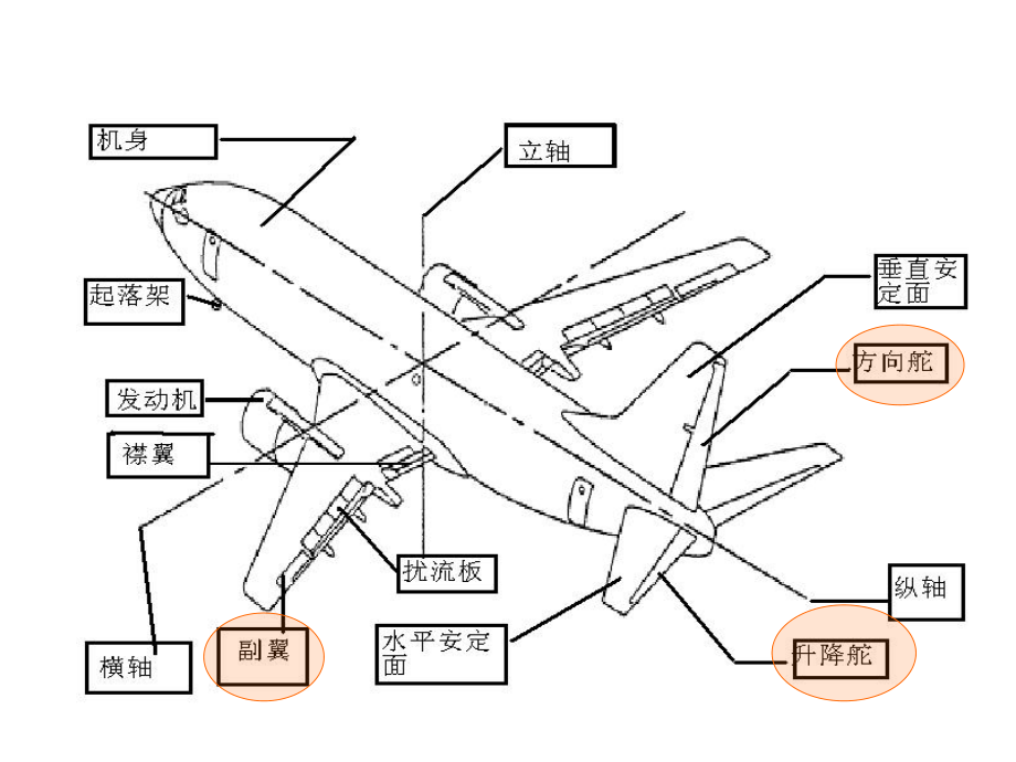 民航飞机的基本结构(民用航空器超级详细多图)